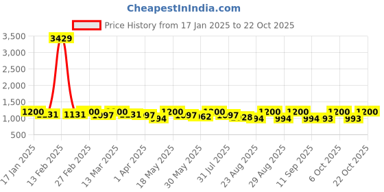 myntra.com The Roadster Lifestyle Co. Women Pure Cotton Shirt Collar Roll-Up Sleeves Denim Dress roadster Price History Graph from 17 Jan 2025 to 22 Oct 2025