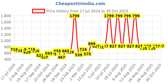 myntra.com The Roadster Lifestyle Co Women Pure Cotton Shorts roadster Price History Graph from 17 Jul 2024 to 30 Oct 2025