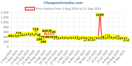 myntra.com The Roadster Lifestyle Co. Women Pure Cotton Shorts roadster Price History Graph from 1 Aug 2024 to 21 Sep 2025