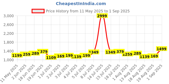 myntra.com The Roadster Lifestyle Co Women Pure Cotton Shorts roadster Price History Graph from 11 May 2025 to 1 Sep 2025