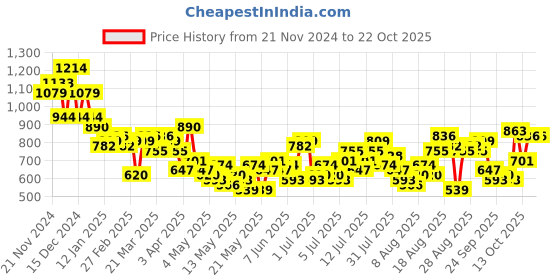 myntra.com The Roadster Lifestyle Co. Women Pure Cotton Trousers with Tie-Up Belt roadster Price History Graph from 21 Nov 2024 to 20 Oct 2025