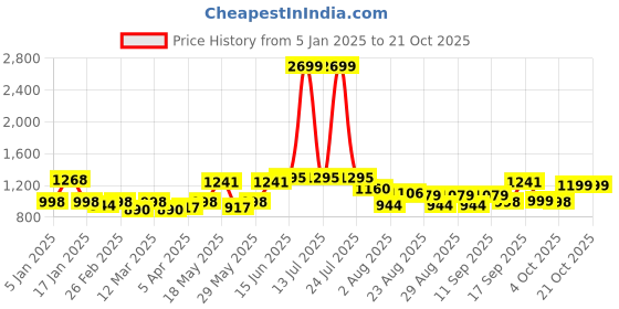 myntra.com The Roadster Lifestyle Co Women Pure CottonLightly Distressed Dark Shade Tinted Jeans roadster Price History Graph from 5 Jan 2025 to 21 Oct 2025