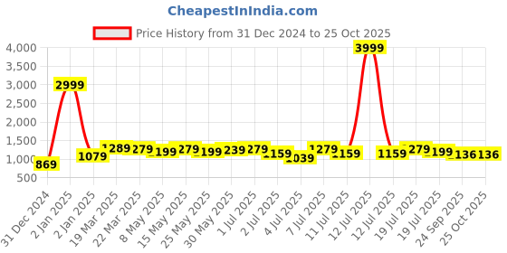 myntra.com The Roadster Lifestyle Co. Women Red Comfort Insole Canvas High-Top Lace-Up Sneakers roadster Price History Graph from 31 Dec 2024 to 25 Oct 2025