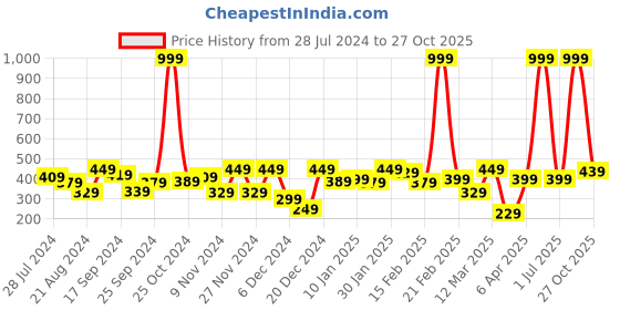 myntra.com The Roadster Lifestyle Co Women Red Striped Round Neck Pure Cotton T-shirt roadster Price History Graph from 28 Jul 2024 to 27 Oct 2025