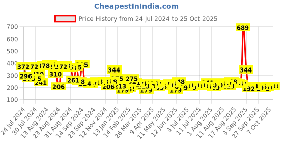 myntra.com The Roadster Lifestyle Co Women Red Typography Printed Pure Cotton T-shirt roadster Price History Graph from 24 Jul 2024 to 25 Oct 2025