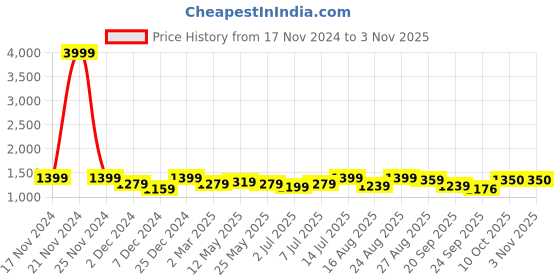 myntra.com The Roadster Lifestyle Co Women Regular Boots roadster Price History Graph from 17 Nov 2024 to 2 Nov 2025