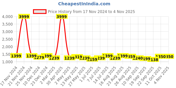 myntra.com The Roadster Lifestyle Co Women Regular Boots roadster Price History Graph from 17 Nov 2024 to 3 Nov 2025