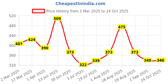 myntra.com The Roadster Lifestyle Co. Women Regular Fit Mid-Rise Denim Shorts roadster Price History Graph from 2 Mar 2025 to 24 Oct 2025
