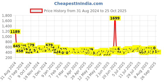 myntra.com The Roadster Lifestyle Co. Women Regular Fit Shorts roadster Price History Graph from 31 Aug 2024 to 25 Oct 2025