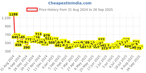 myntra.com The Roadster Lifestyle Co. Women Regular Fit Shorts roadster Price History Graph from 31 Aug 2024 to 26 Sep 2025