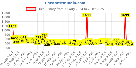 myntra.com The Roadster Lifestyle Co. Women Regular Fit Shorts roadster Price History Graph from 31 Aug 2024 to 2 Oct 2025