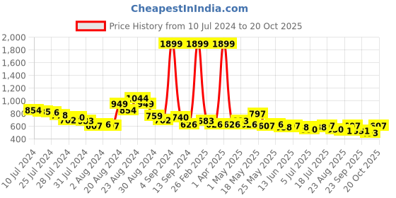 myntra.com The Roadster Lifestyle Co. Women Regular Fit Trousers roadster Price History Graph from 10 Jul 2024 to 20 Oct 2025