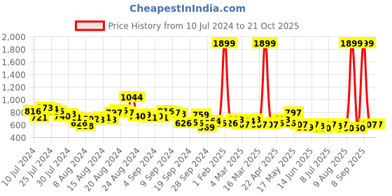 myntra.com The Roadster Lifestyle Co. Women Regular Fit Trousers roadster Price History Graph from 10 Jul 2024 to 21 Oct 2025
