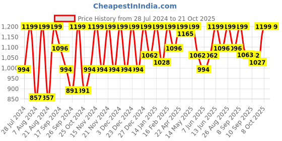myntra.com The Roadster Lifestyle Co. Women Regular High Rise Clean Look Stretchable denim joggers roadster Price History Graph from 28 Jul 2024 to 20 Oct 2025