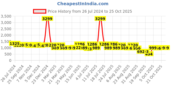 myntra.com The Roadster Lifestyle Co. Women Relaxed-Fit Cotton Cargo Jeans roadster Price History Graph from 26 Jul 2024 to 24 Oct 2025