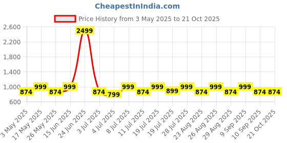 myntra.com The Roadster Lifestyle Co. Women Relaxed Fit Heavy Fade Mid Rise Casual Denim Jeans roadster Price History Graph from 3 May 2025 to 20 Oct 2025