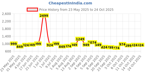 myntra.com The Roadster Lifestyle Co. Women Relaxed-Fit Mid-Rise Bootcut Trousers roadster Price History Graph from 23 May 2025 to 23 Oct 2025