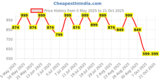 myntra.com The Roadster Lifestyle Co Women Relaxed Fit Mid Rise Casual Jeans roadster Price History Graph from 5 May 2025 to 21 Oct 2025