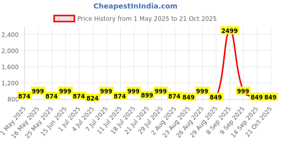 myntra.com The Roadster Lifestyle Co Women Relaxed Fit Mid Rise Casual Jeans roadster Price History Graph from 1 May 2025 to 21 Oct 2025