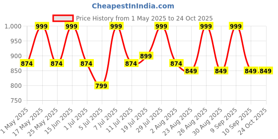 myntra.com The Roadster Lifestyle Co Women Relaxed Fit Mid Rise Casual Jeans roadster Price History Graph from 1 May 2025 to 23 Oct 2025