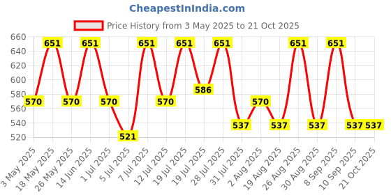 myntra.com The Roadster Lifestyle Co. Women Relaxed Fit Mid Rise Casual Jeans roadster Price History Graph from 3 May 2025 to 21 Oct 2025