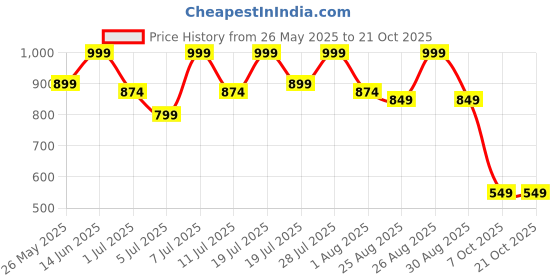 myntra.com The Roadster Lifestyle Co. Women Relaxed Fit Mid Rise Casual Jeans roadster Price History Graph from 26 May 2025 to 21 Oct 2025