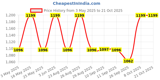 myntra.com The Roadster Lifestyle Co Women Relaxed Fit Moonlit Groove Patch Jeans roadster Price History Graph from 3 May 2025 to 21 Oct 2025