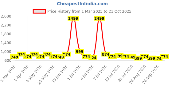 myntra.com The Roadster Lifestyle Co. Women Relaxed Loose Fit High-Rise Parachute Trousers roadster Price History Graph from 1 Mar 2025 to 21 Oct 2025