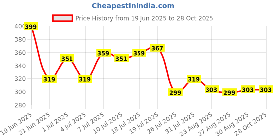 myntra.com The Roadster Lifestyle Co. Women Ribbed Cotton Crop Tube Top roadster Price History Graph from 19 Jun 2025 to 28 Oct 2025