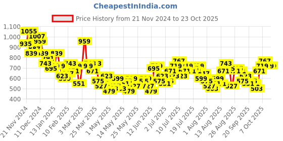 myntra.com The Roadster Lifestyle Co. Women Ribbed High-Rise Trousers roadster Price History Graph from 21 Nov 2024 to 22 Oct 2025