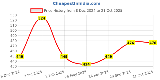 myntra.com The Roadster Lifestyle Co Women Ribbed Long Sleeves Top roadster Price History Graph from 8 Dec 2024 to 21 Oct 2025