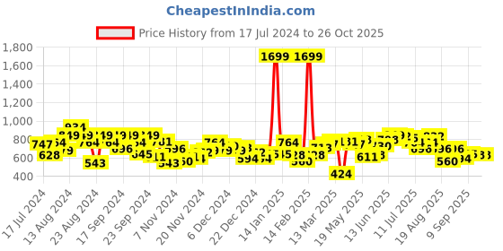 myntra.com The Roadster Lifestyle Co Women Rose  Grey Printed Hooded Sweatshirt roadster Price History Graph from 17 Jul 2024 to 26 Oct 2025