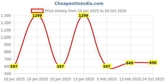 myntra.com The Roadster Lifestyle Co Women Rose Solid Pure Cotton Seersucker Tiered A-Line Top roadster Price History Graph from 10 Jan 2025 to 24 Oct 2025