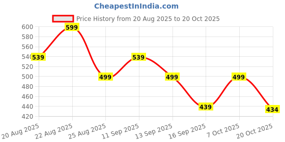 myntra.com The Roadster Lifestyle Co, Women Round Neck Full Sleeve Knitted Sweatshirt roadster Price History Graph from 20 Aug 2025 to 20 Oct 2025