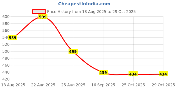 myntra.com The Roadster Lifestyle Co. Women Round Neck Full Sleeve Pullover Sweatshirt roadster Price History Graph from 18 Aug 2025 to 29 Oct 2025