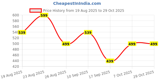 myntra.com The Roadster Lifestyle Co Women Round Neck Long Sleeve Sweatshirt roadster Price History Graph from 19 Aug 2025 to 28 Oct 2025