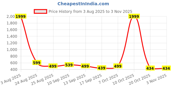 myntra.com The Roadster Lifestyle Co. Women Round Neck Long Sleeves Sweatshirt roadster Price History Graph from 3 Aug 2025 to 2 Nov 2025