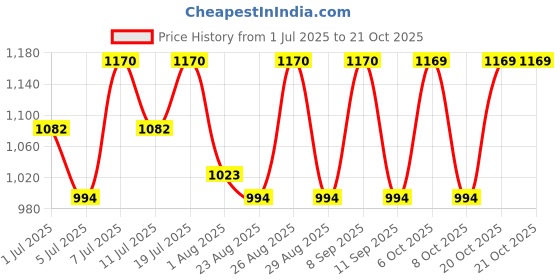myntra.com The Roadster Lifestyle Co. Women Round Neck Mini Dress roadster Price History Graph from 1 Jul 2025 to 21 Oct 2025