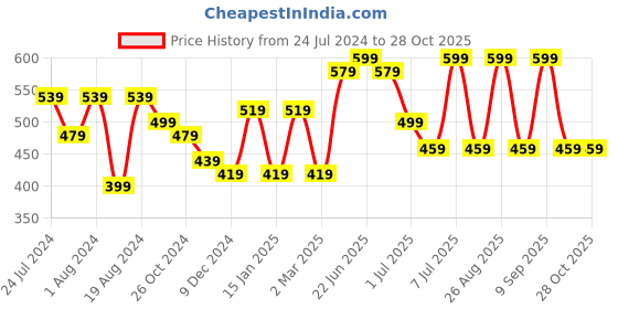 myntra.com The Roadster Lifestyle Co Women Round Neck Sleeveless A-Line Dress roadster Price History Graph from 24 Jul 2024 to 28 Oct 2025