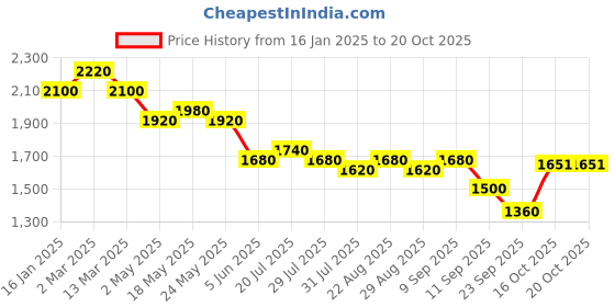 myntra.com The Roadster Lifestyle Co. Women Round Toe Block Heel Boots roadster Price History Graph from 16 Jan 2025 to 20 Oct 2025