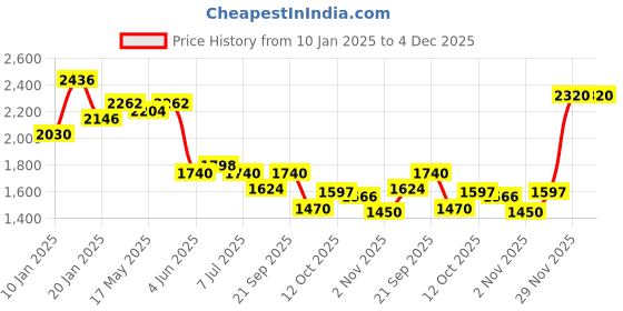 myntra.com The Roadster Lifestyle Co Women Round Toe Block Heel Regular Boots roadster Price History Graph from 10 Jan 2025 to 4 Dec 2025