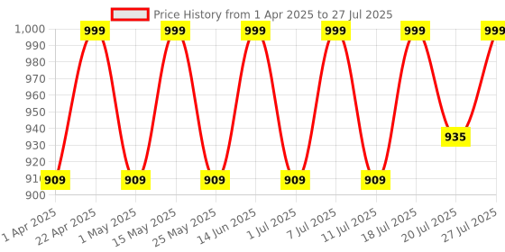 myntra.com The Roadster Lifestyle Co Women Round Toe Casual Sneakers roadster Price History Graph from 1 Apr 2025 to 27 Jul 2025