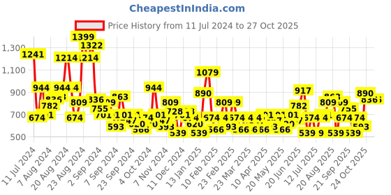 myntra.com The Roadster Lifestyle Co. Women Round-Toe Everyday Sneakers roadster Price History Graph from 11 Jul 2024 to 27 Oct 2025