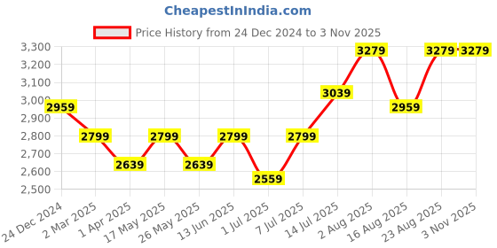 myntra.com The Roadster Lifestyle Co Women Round Toe High-Top Regular Boots roadster Price History Graph from 24 Dec 2024 to 2 Nov 2025