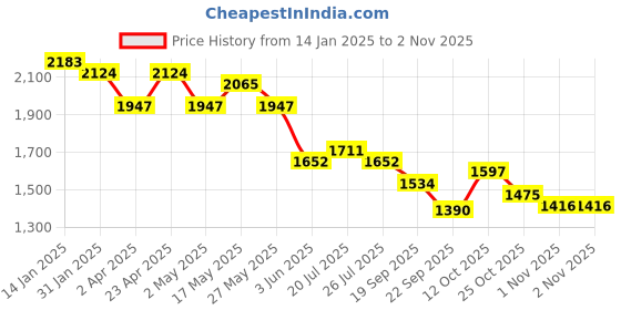 myntra.com The Roadster Lifestyle Co Women Round Toe Mid-Top Block Heel Boots roadster Price History Graph from 14 Jan 2025 to 2 Nov 2025