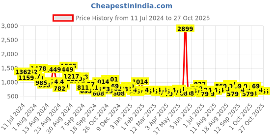 myntra.com The Roadster Lifestyle Co. Women Round-Toe Perforated Sneakers roadster Price History Graph from 11 Jul 2024 to 27 Oct 2025