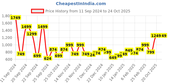 myntra.com The Roadster Lifestyle Co. Women Self Design Acrylic Pullover roadster Price History Graph from 11 Sep 2024 to 22 Oct 2025