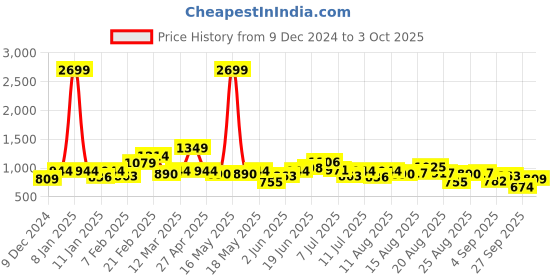 myntra.com The Roadster Lifestyle Co. Women Self Design Acrylic Pullover roadster Price History Graph from 9 Dec 2024 to 3 Oct 2025