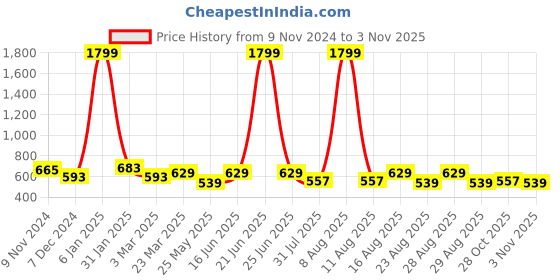 myntra.com The Roadster Lifestyle Co Women Self Design Fit & Flare Knee Length Dress roadster Price History Graph from 9 Nov 2024 to 28 Oct 2025