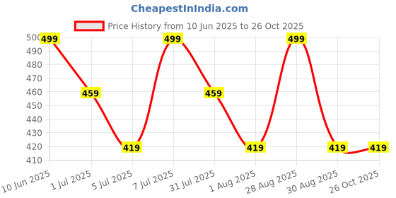 myntra.com The Roadster Lifestyle Co Women Self Design Lapel Collar Top roadster Price History Graph from 10 Jun 2025 to 26 Oct 2025